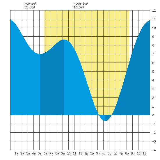 Duwamish Waterway tide chart for Saturday, May 3, 2025