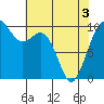Duwamish Waterway tide chart for Saturday, May 3, 2025