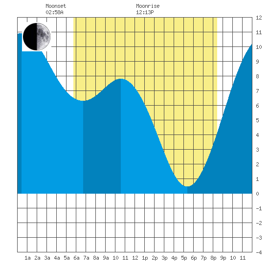 Duwamish Waterway tide chart for Sunday, May 4, 2025