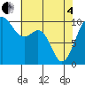 Duwamish Waterway tide chart for Sunday, May 4, 2025
