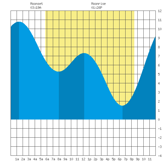 Duwamish Waterway tide chart for Monday, May 5, 2025