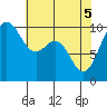 Duwamish Waterway tide chart for Monday, May 5, 2025