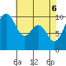 Duwamish Waterway tide chart for Tuesday, May 6, 2025