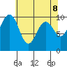 Duwamish Waterway tide chart for Thursday, May 8, 2025