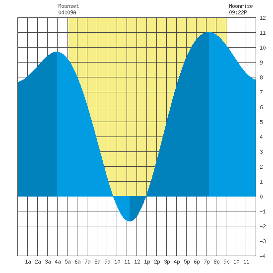 Duwamish Waterway tide chart for Tuesday, June 10, 2025