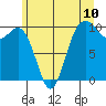 Duwamish Waterway tide chart for Tuesday, June 10, 2025
