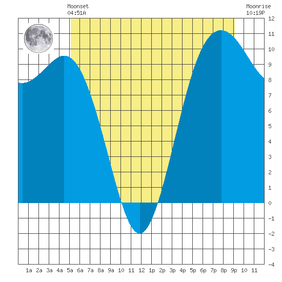 Duwamish Waterway tide chart for Wednesday, June 11, 2025