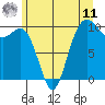 Duwamish Waterway tide chart for Wednesday, June 11, 2025