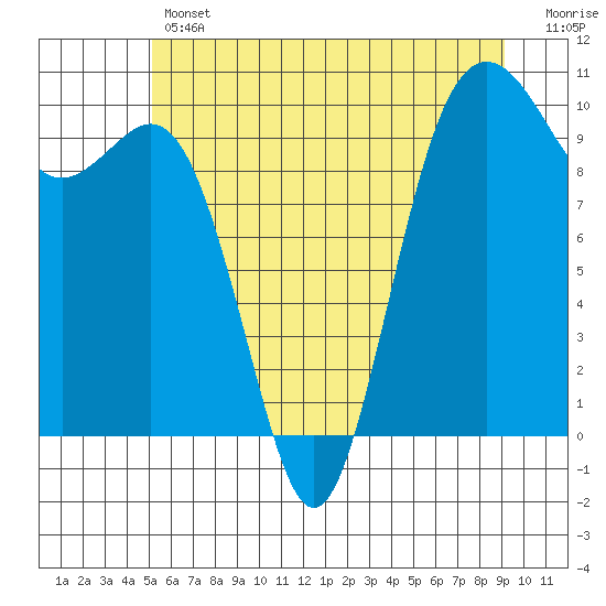 Duwamish Waterway tide chart for Thursday, June 12, 2025