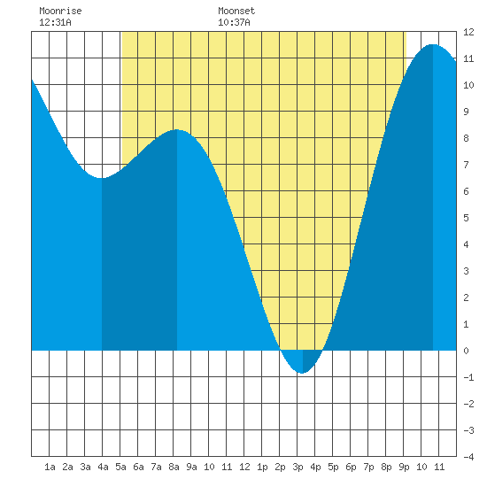 Duwamish Waterway tide chart for Monday, June 16, 2025