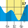 Duwamish Waterway tide chart for Tuesday, June 17, 2025