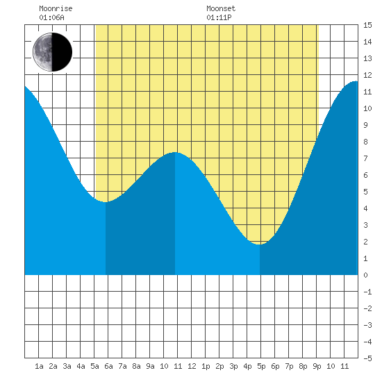 Duwamish Waterway tide chart for Wednesday, June 18, 2025