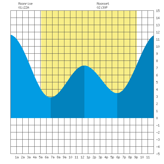 Duwamish Waterway tide chart for Thursday, June 19, 2025