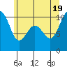 Duwamish Waterway tide chart for Thursday, June 19, 2025
