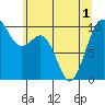 Duwamish Waterway tide chart for Sunday, June 1, 2025