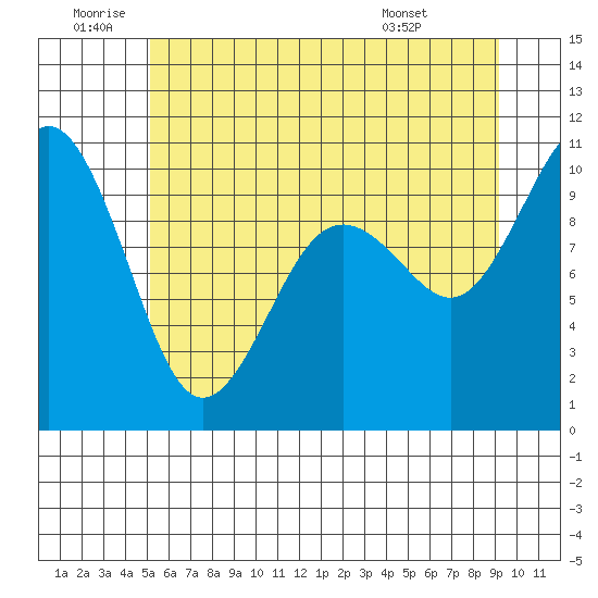 Duwamish Waterway tide chart for Friday, June 20, 2025