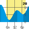 Duwamish Waterway tide chart for Friday, June 20, 2025