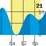 Duwamish Waterway tide chart for Saturday, June 21, 2025