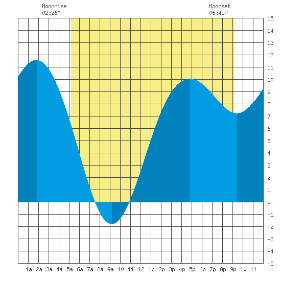 Duwamish Waterway tide chart for Sunday, June 22, 2025