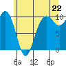 Duwamish Waterway tide chart for Sunday, June 22, 2025