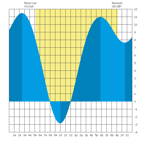 Duwamish Waterway tide chart for Monday, June 23, 2025