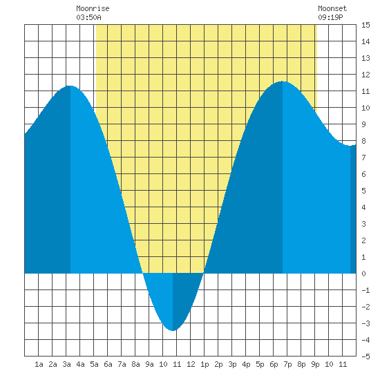 Duwamish Waterway tide chart for Tuesday, June 24, 2025