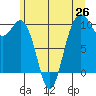 Duwamish Waterway tide chart for Thursday, June 26, 2025