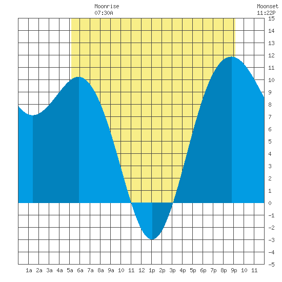 Duwamish Waterway tide chart for Friday, June 27, 2025
