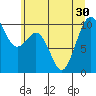 Duwamish Waterway tide chart for Monday, June 30, 2025