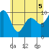 Duwamish Waterway tide chart for Thursday, June 5, 2025