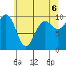 Duwamish Waterway tide chart for Friday, June 6, 2025