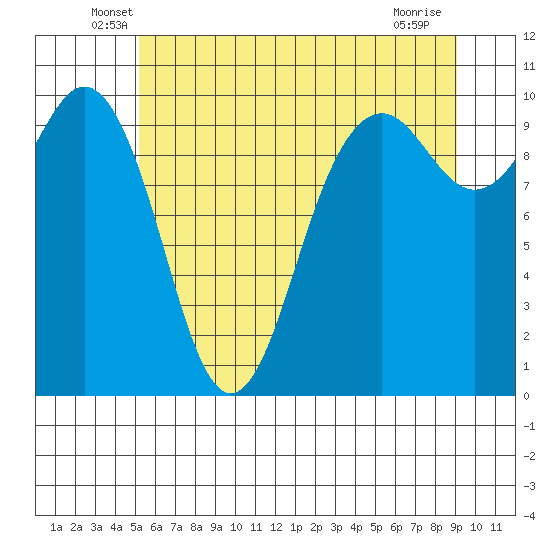 Duwamish Waterway tide chart for Saturday, June 7, 2025