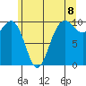 Duwamish Waterway tide chart for Sunday, June 8, 2025