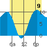 Duwamish Waterway tide chart for Monday, June 9, 2025