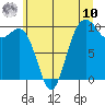 Duwamish Waterway tide chart for Thursday, July 10, 2025