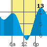 Duwamish Waterway tide chart for Sunday, July 13, 2025