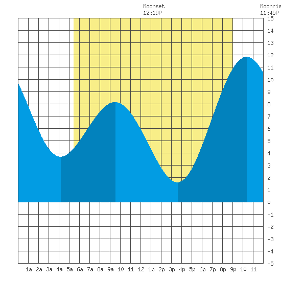 Duwamish Waterway tide chart for Wednesday, July 16, 2025
