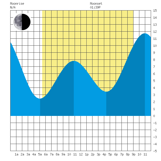 Duwamish Waterway tide chart for Thursday, July 17, 2025