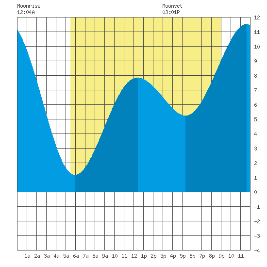 Duwamish Waterway tide chart for Friday, July 18, 2025