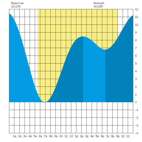 Duwamish Waterway tide chart for Saturday, July 19, 2025