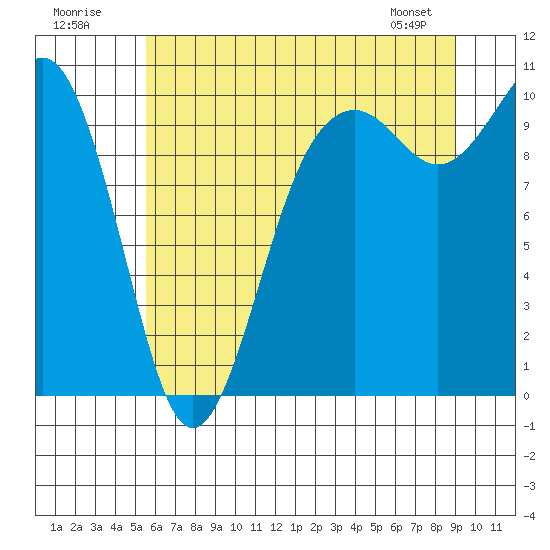 Duwamish Waterway tide chart for Sunday, July 20, 2025
