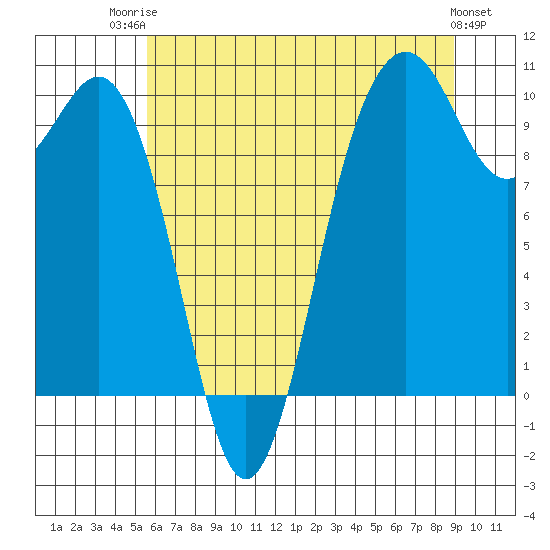 Duwamish Waterway tide chart for Wednesday, July 23, 2025