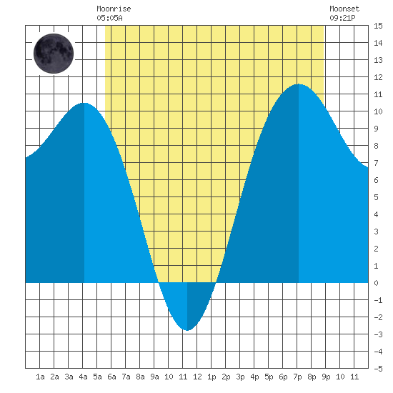 Duwamish Waterway tide chart for Thursday, July 24, 2025