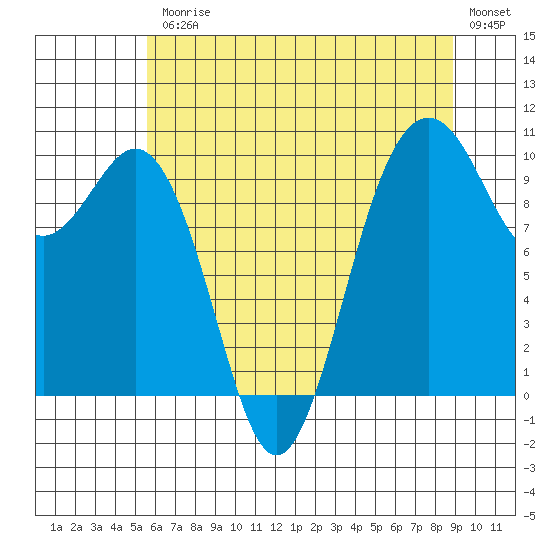 Duwamish Waterway tide chart for Friday, July 25, 2025