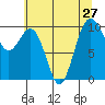 Duwamish Waterway tide chart for Sunday, July 27, 2025