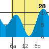 Duwamish Waterway tide chart for Monday, July 28, 2025