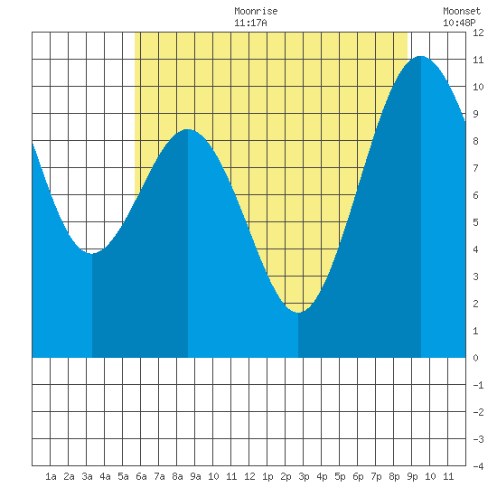 Duwamish Waterway tide chart for Tuesday, July 29, 2025