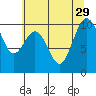 Duwamish Waterway tide chart for Tuesday, July 29, 2025