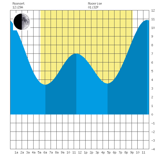 Duwamish Waterway tide chart for Wednesday, July 2, 2025