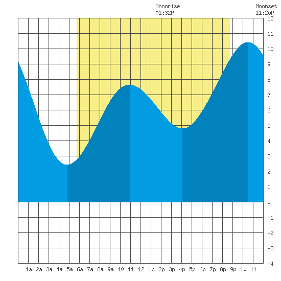 Duwamish Waterway tide chart for Thursday, July 31, 2025